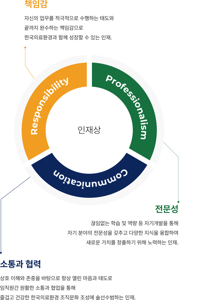 인재상 다이어그램