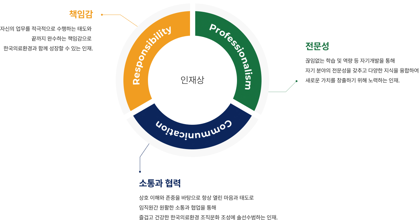 인재상 다이어그램